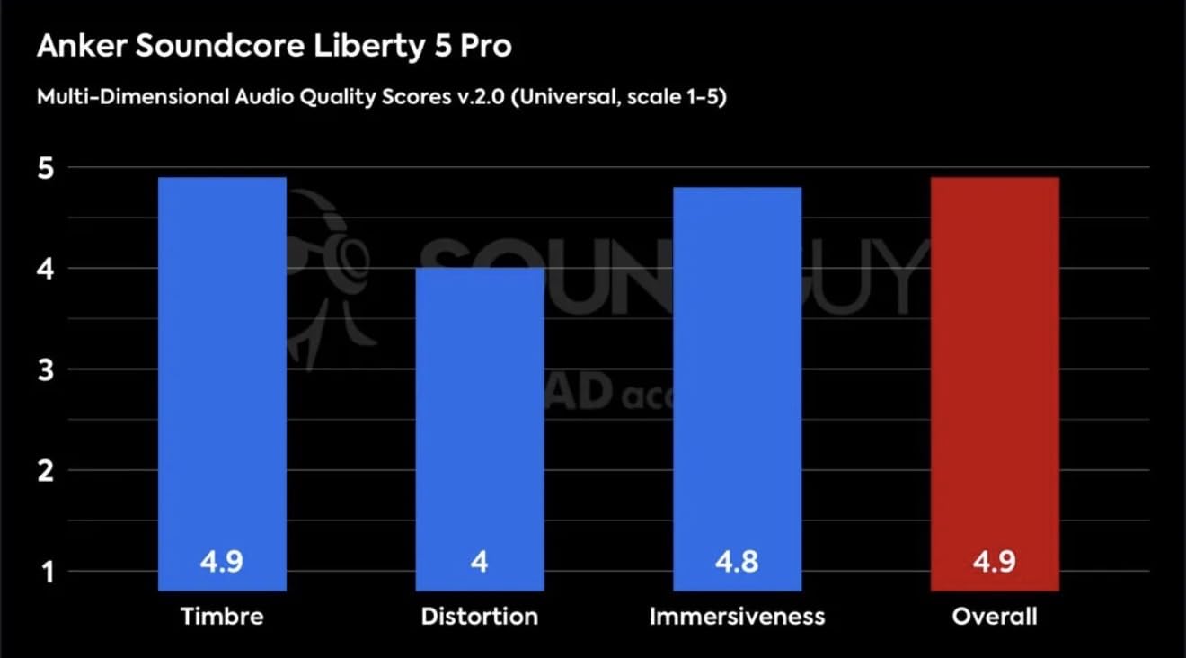 Soundcore Liberty 5 Pro by Anker Noise Cancelling Wireless Earbuds customer photo 2